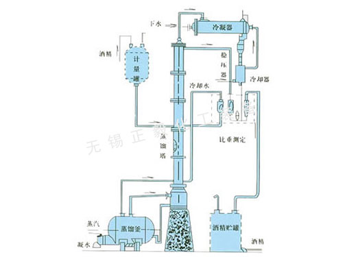 甲醇、乙醇蒸餾裝置